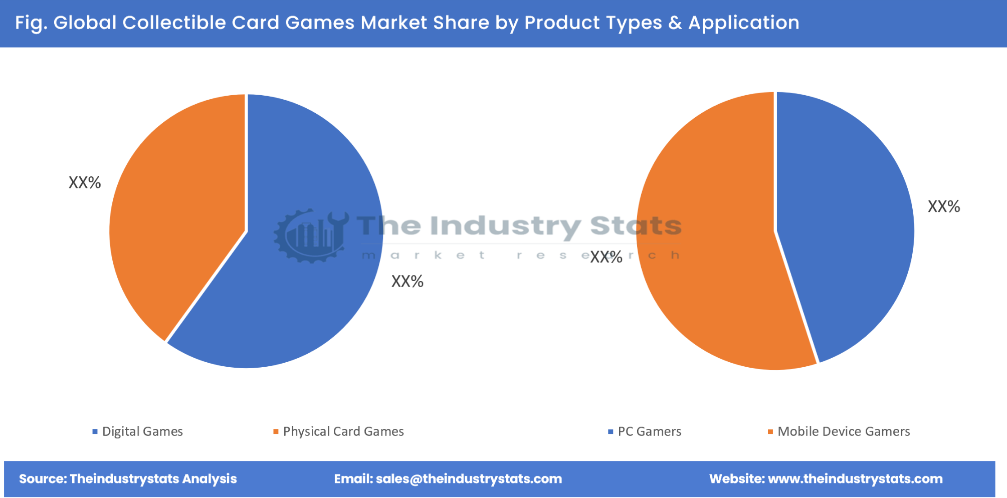 Collectible Card Games Share by Product Types & Application
